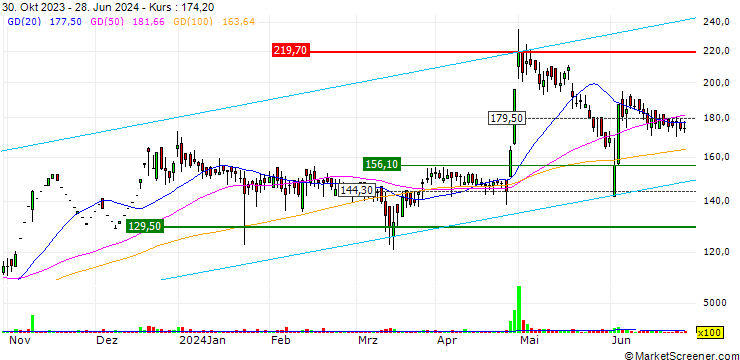 Chart Vikram Thermo (India) Limited