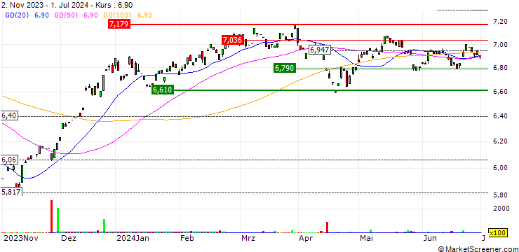 Chart iShares Healthcare Innovation UCITS ETF - USD