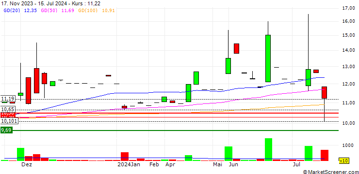 Chart WinVest Acquisition Corp.