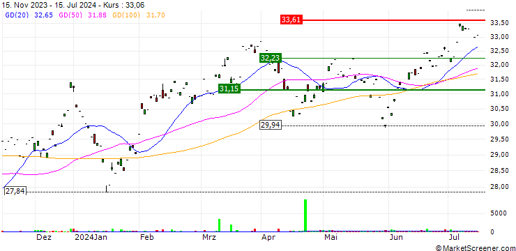 Chart Franklin FTSE Korea UCITS ETF - Acc - USD