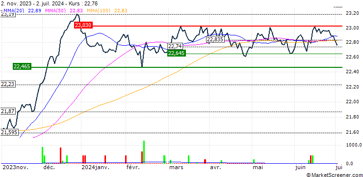 Chart Franklin Euro Green Bond UCITS ETF - Acc - EUR