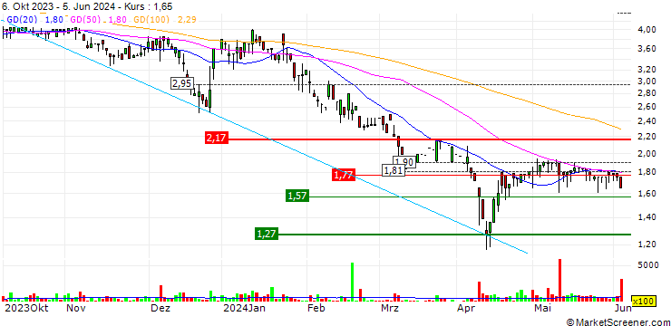Chart Transcenta Holding Limited