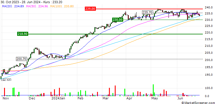 Chart Amundi EURO STOXX 50 II UCITS ETF - Daily Hedged to USD - Acc - USD