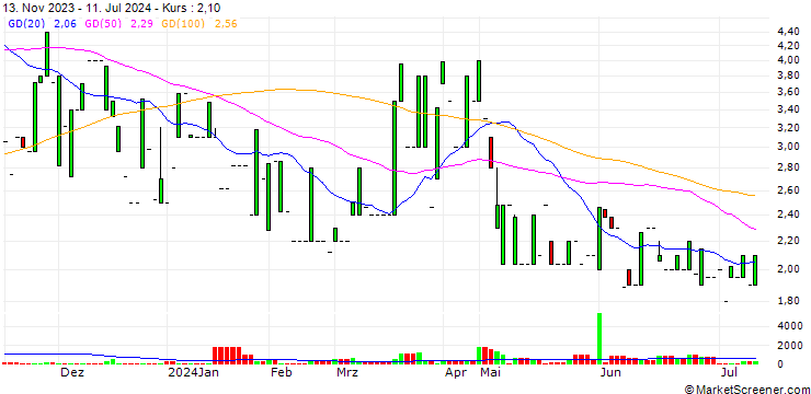 Chart Staige One AG