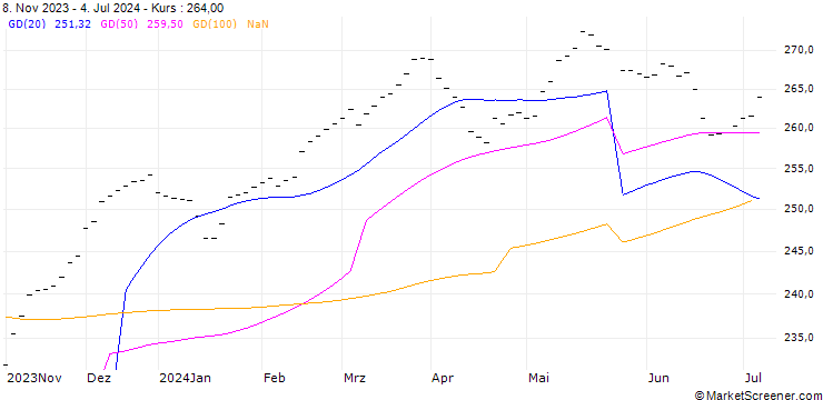 Chart DWS Deutschland