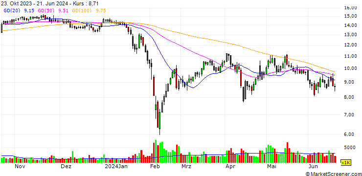 Chart Shanghai Baolijia Chemical Co., Ltd.