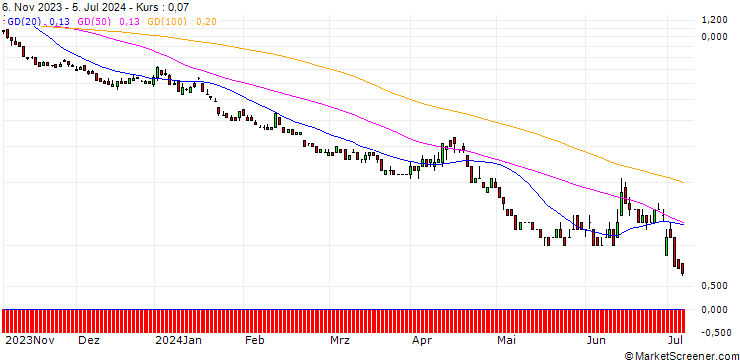 Chart BNP/PUT/EURO STOXX 50/3500/0.01/20.12.24