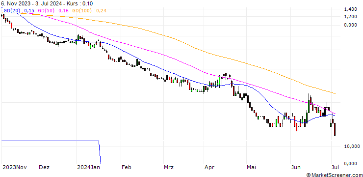 Chart BNP/PUT/EURO STOXX 50/3600/0.01/20.12.24