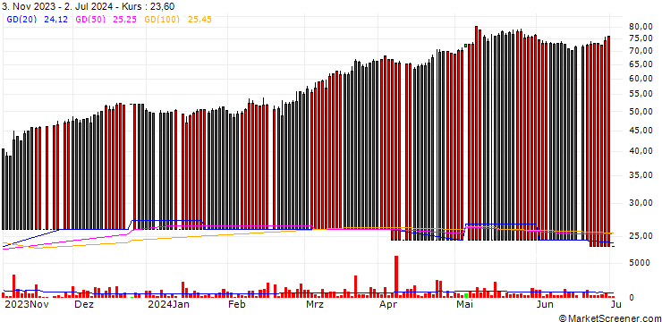 Chart Jackson Financial Inc.