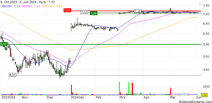 Chart TDCX Inc.