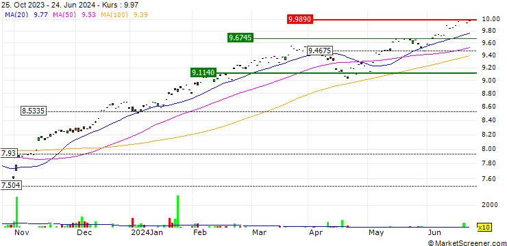 Chart Xtrackers S&P 500 Swap UCITS ETF 7C - GBP Hedged