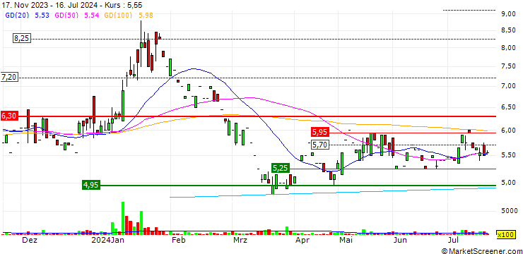 Chart Quadpro ITeS Limited