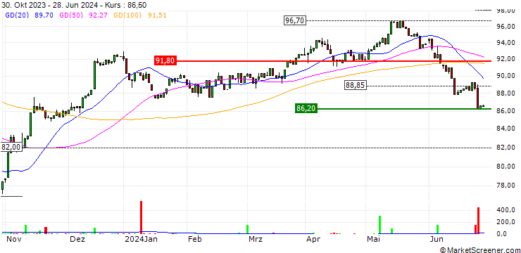 Chart VanEck AMX UCITS ETF - EUR