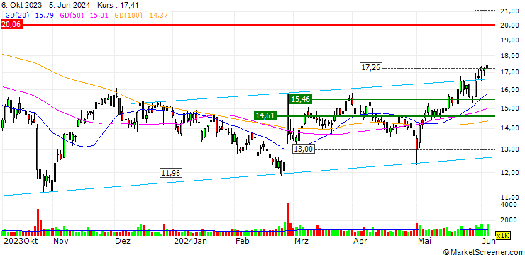Chart Life Time Group Holdings, Inc.