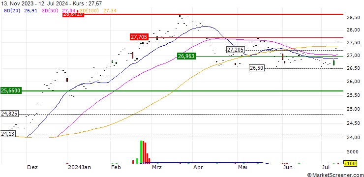 Chart VictoryShares THB Mid Cap ESG ETF - USD
