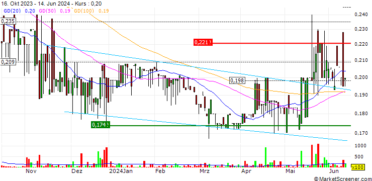 Chart FIFAX Abp
