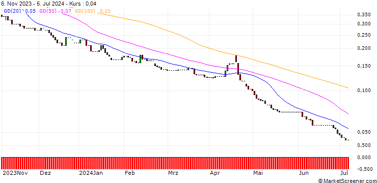Chart HSBC/PUT/S&P 500/3000/0.01/18.12.24