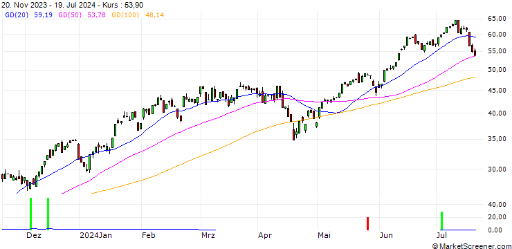 Chart HSBC/CALL/NASDAQ 100/14000/0.01/18.12.24