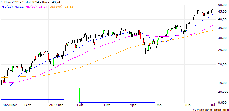 Chart HSBC/CALL/NASDAQ 100/15500/0.01/18.12.24