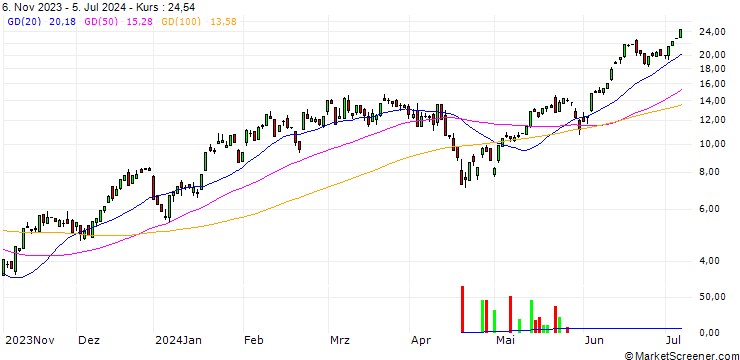 Chart HSBC/CALL/NASDAQ 100/18500/0.01/18.12.24
