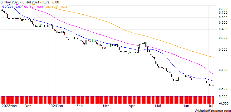 Chart HSBC/PUT/NASDAQ 100/8500/0.01/18.12.24