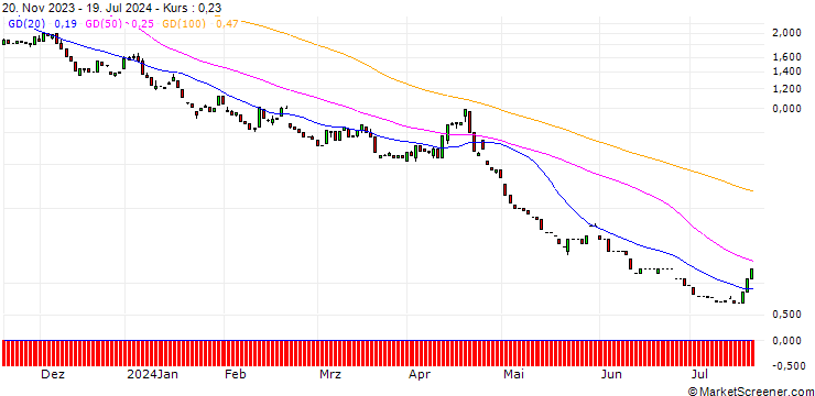 Chart HSBC/PUT/NASDAQ 100/11500/0.01/18.12.24
