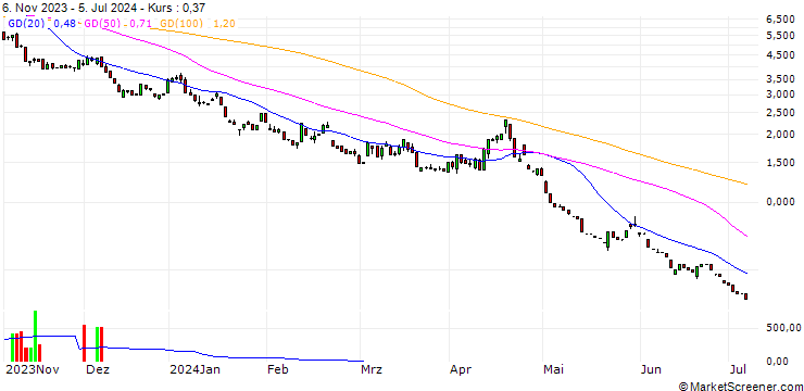 Chart HSBC/PUT/NASDAQ 100/13500/0.01/18.12.24