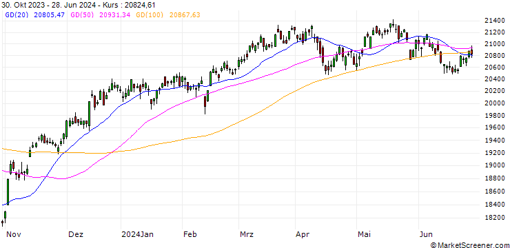 Chart S&P/TSX Composite ESG Tilted