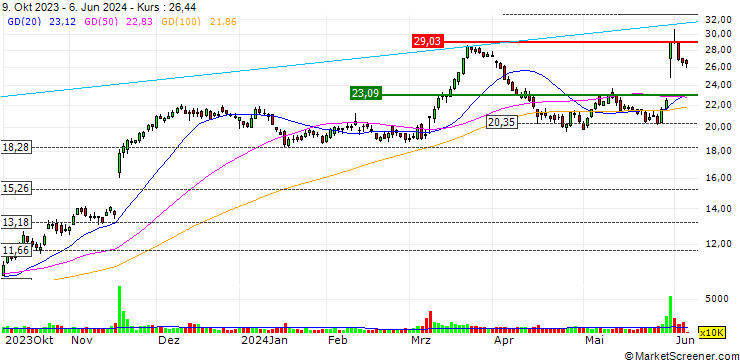 Chart JP MORGAN/PUT/GAP INC./16/0.1/20.09.24