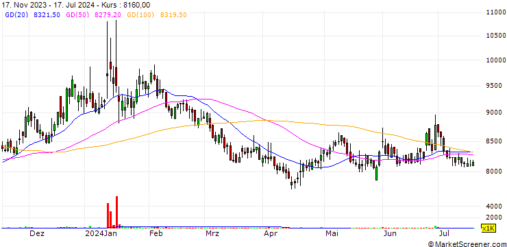 Chart KSS Line Ltd.