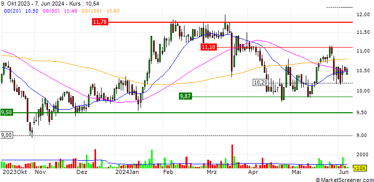 Chart Bloomberry Resorts Corporation