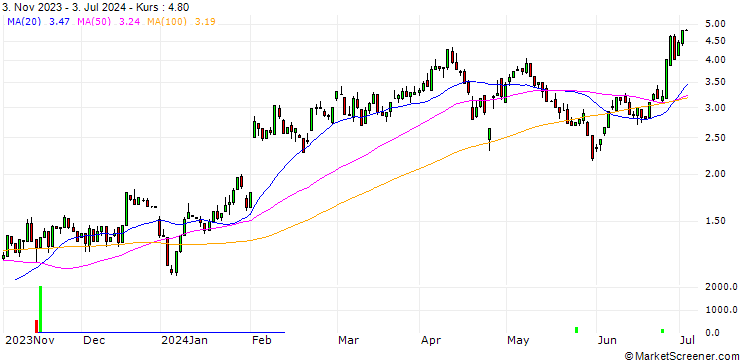 Chart HSBC/CALL/AMAZON.COM/190/0.2/18.12.24