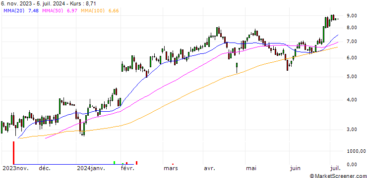 Chart HSBC/CALL/AMAZON.COM/160/0.2/15.01.25