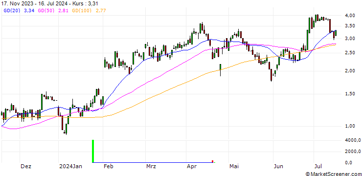 Chart HSBC/CALL/AMAZON.COM/200/0.2/15.01.25