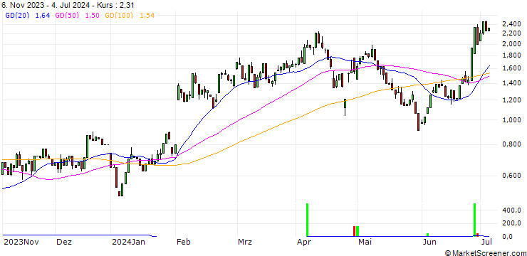 Chart HSBC/CALL/AMAZON.COM/220/0.2/15.01.25