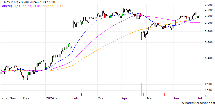 Chart HSBC/CALL/META PLATFORMS A/400/0.01/18.12.24