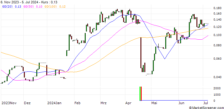 Chart HSBC/CALL/NETFLIX/900/0.01/18.12.24