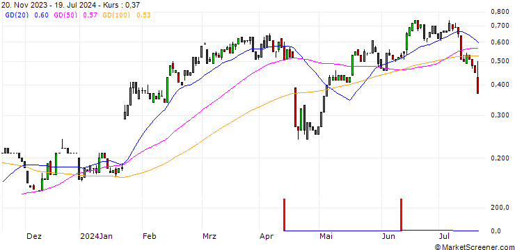 Chart HSBC/CALL/NETFLIX/700/0.01/15.01.25