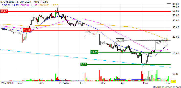 Chart Bakkt Holdings, Inc.