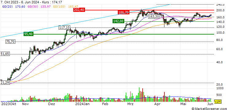 Chart Solana (SOL/USD)