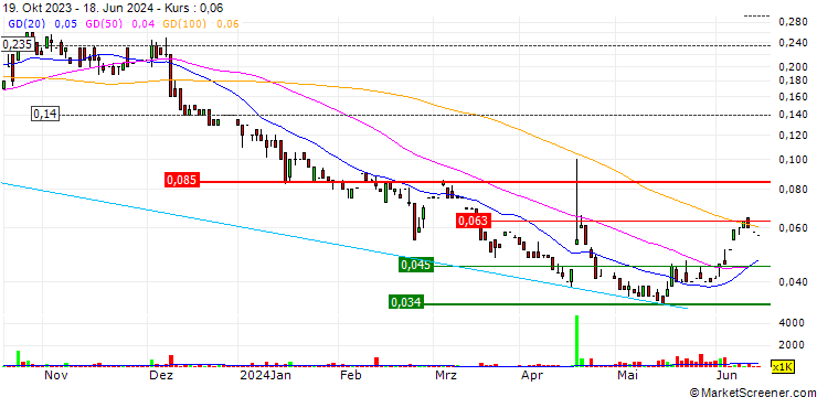 Chart Nimy Resources Limited