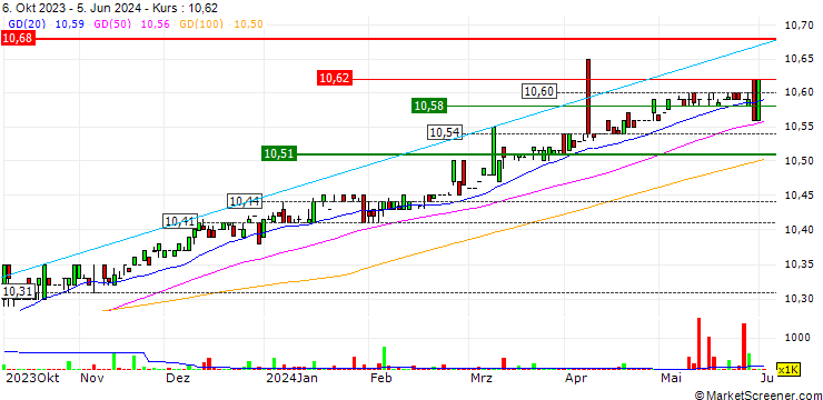 Chart Concord Acquisition Corp II