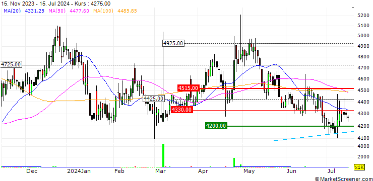 Chart KB Autosys Co., Ltd.