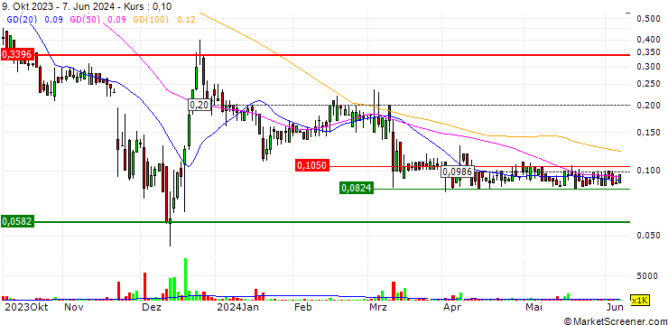 Chart Sonendo, Inc.