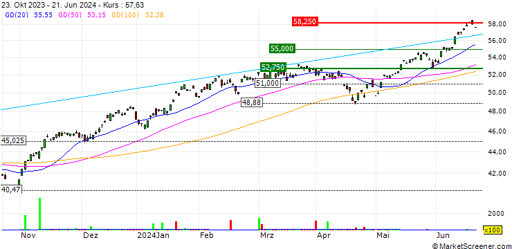 Chart Invesco NASDAQ-100 ESG UCITS ETF - Acc - USD
