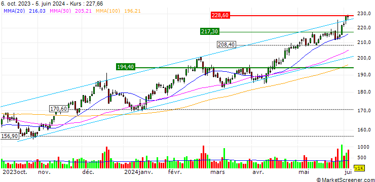 Chart UNLIMITED TURBO LONG - HEICO