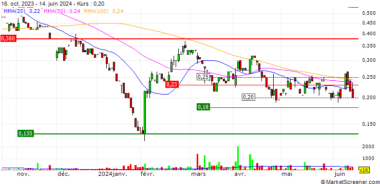 Chart Belararox Limited