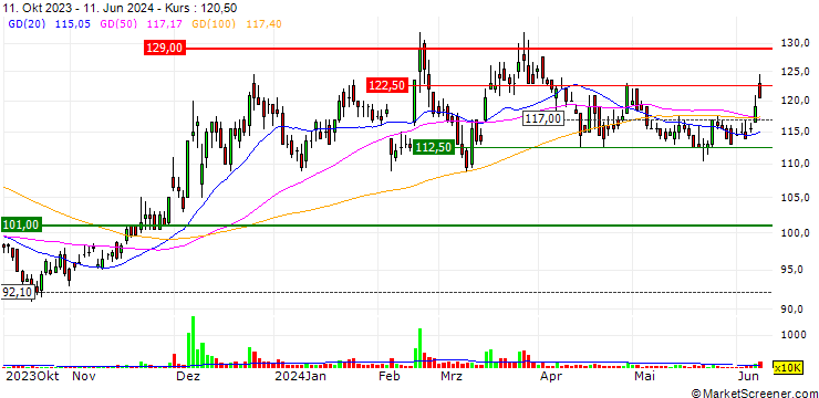 Chart Avalue Technology Incorporation