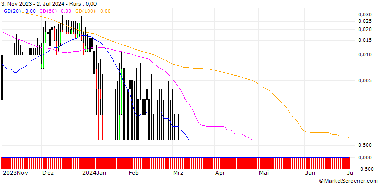 Chart HSBC/CALL/CONTINENTAL/135/0.1/18.12.24