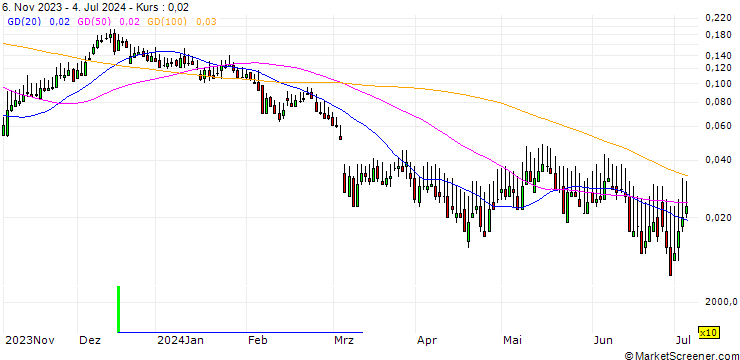 Chart HSBC/CALL/DEUTSCHE POST/58/0.1/17.12.25